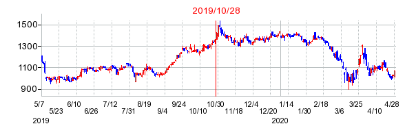 2019年10月28日 16:18前後のの株価チャート